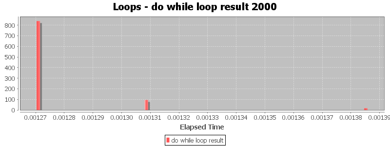 Loops - do while loop result 2000